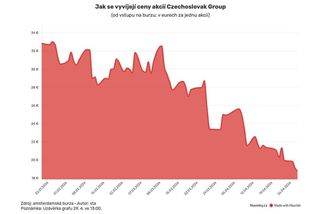 Akcie Czechoslovak Group nadále klesají. Stojí za tím pokles v sektoru i zatajené problémy - Novinky